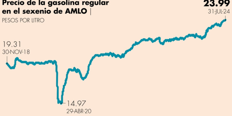 Gasolina Magna sube 24% en el sexenio de AMLO, por debajo de la inflación