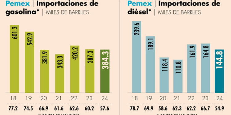 A julio, Pemex aún importaba el 58% de su gasolina