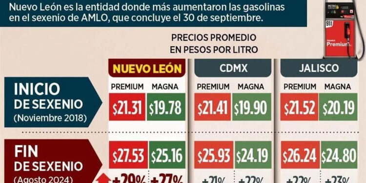 Pagan regios gasolina más cara